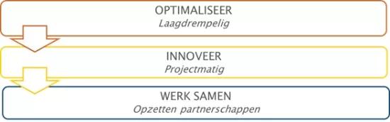 Afvalorisatie