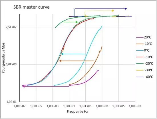 DMA SDTA861 graphic SBR Master Curve Dutch