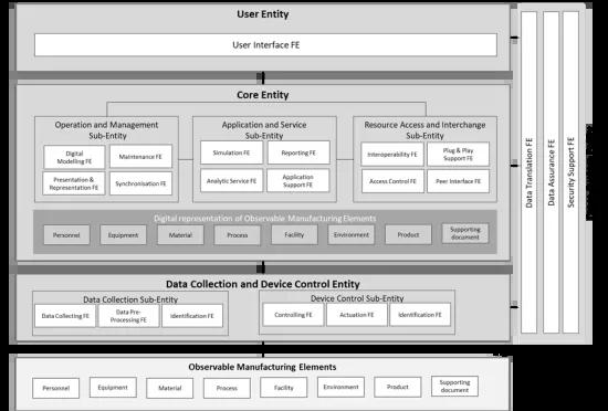 functional view of digital twin framework