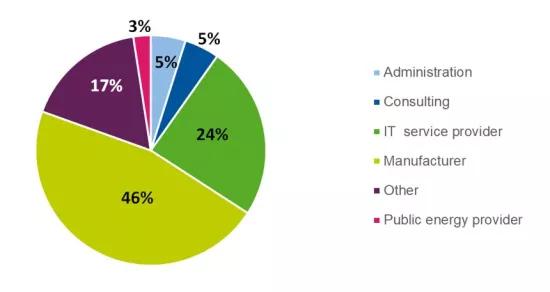 41 companies were interviewed or surveyed