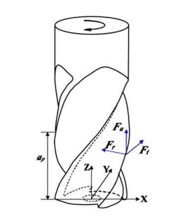 Three components of cutting force in milling