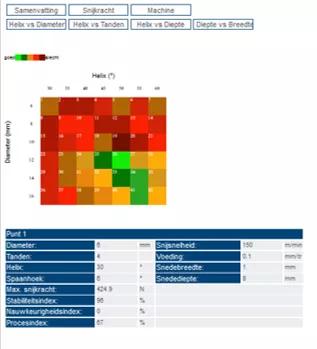 modelgebaseerd werken kleurcodes geel-rood-bruin proceskaarten