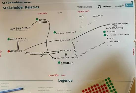stakeholders en relaties
