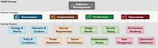 SAMM Overview