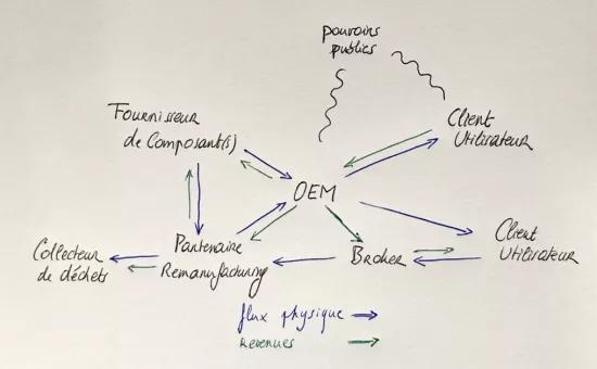 parties prenantes et relations