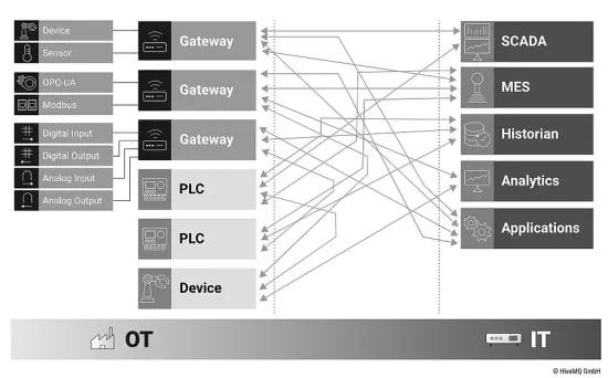 Industry 3.0 spaghetti architecture