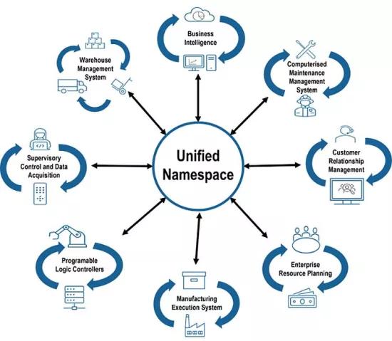 Unified Namespace