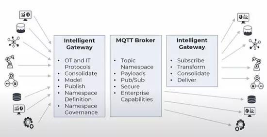 Gateway-Broker-Gateway