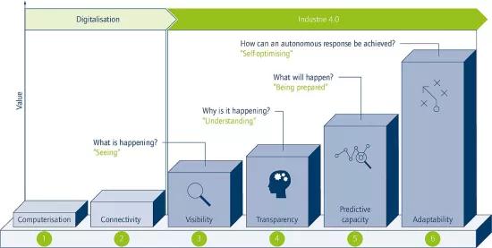 Digitlisation - Industrie 4.0 - value