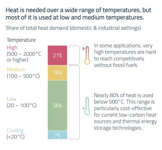 Warmteniveaus in thermische energieopslag | LDES Technologieën | Hernieuwbare energie