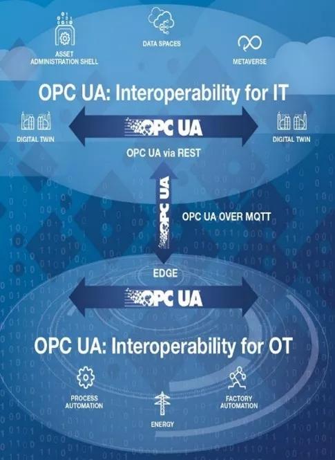 Poster on OPC UA interoperability for IT