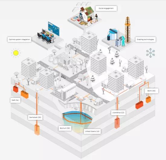 High-temperature underground thermal energy storage - PUSH-IT