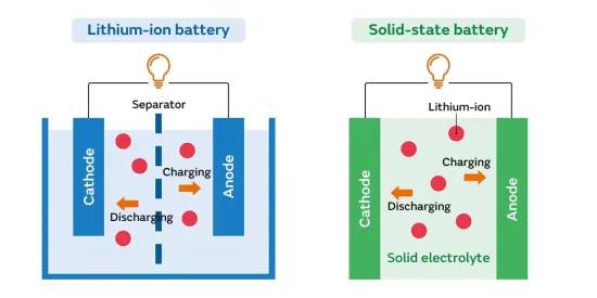 Solid-State Batterijen (SSB’s): 