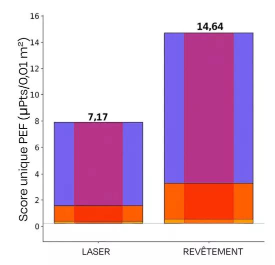 Figure 1. Score unique (µPts/0,01 m²) de l’empreinte environnementale du produit (PEF) absolue comparant le laser femtoseconde et un revêtement époxy