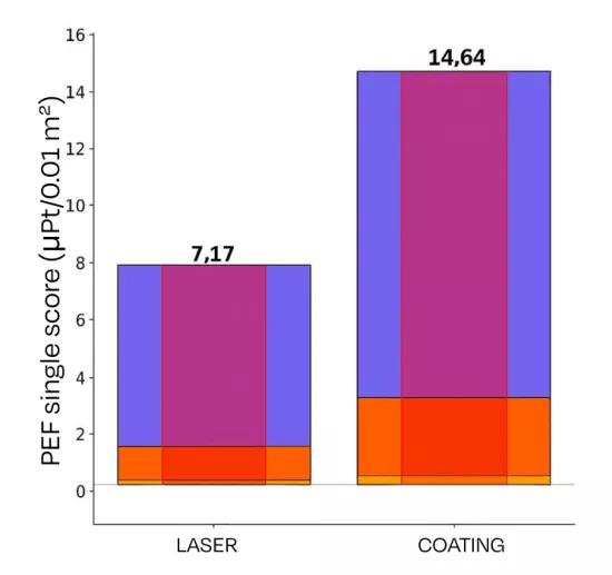 Figuur 1. Vergelijking van de absolute ‘single score’ van de Product Environmental Footprint (PEF) in mPt per 0,01 m² voor een femtosecond-laser en een epoxycoating.