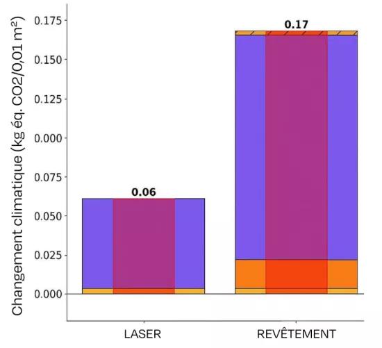 Figure 2. Résultat absolu en matière de changement climatique comparant le laser femtoseconde et le revêtement antibactérien (kg éq. CO2/0,01 m²)
