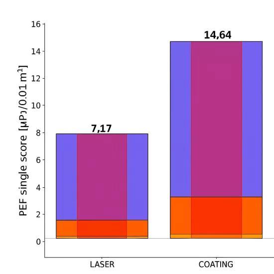 Figure 1. Absolute Product Environmental Footprint (PEF) single score (mPts/0.01m²) comparing femtosecond laser and a epoxy coating.