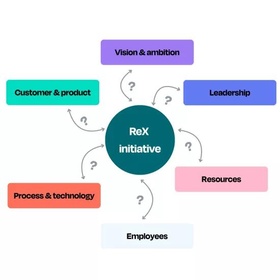 Identify the contributory factors