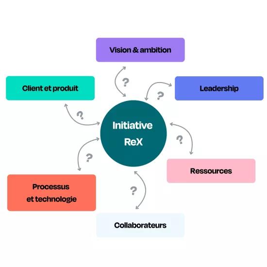 Identifier les facteurs d’influence