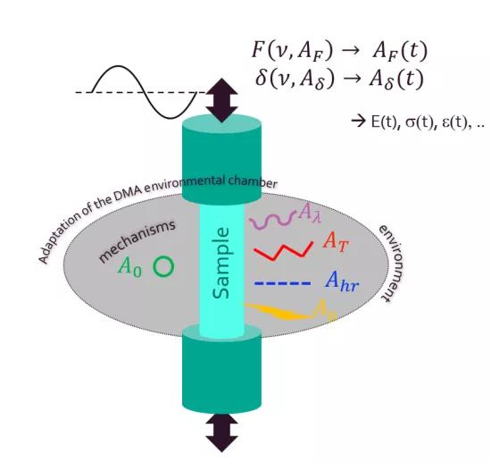 Adaptation of the DMA environmental chamber