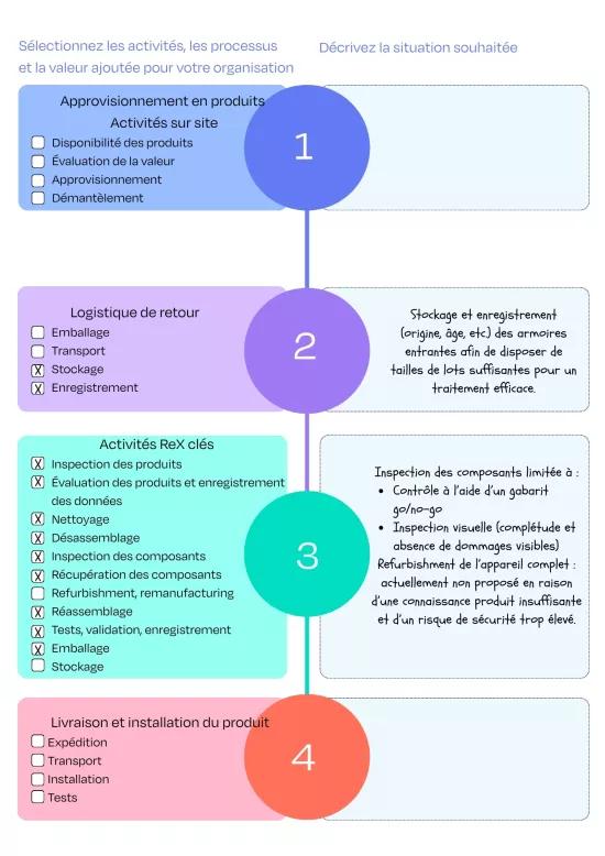 Étape 4  explicitez les attentes