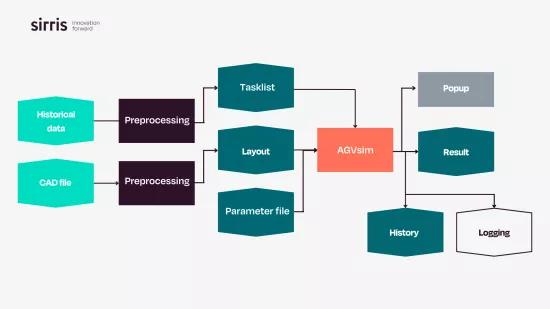AGV-sim project schema