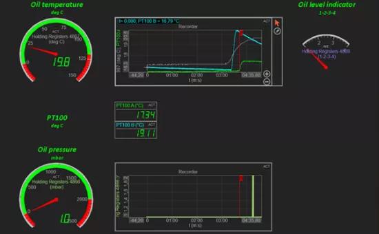 Monitoring dashboard displaying transformer oil temperature, pressure, oil level indicator, and PT100 sensor readings during testing.