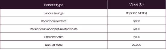 VIRAL ROI Tool Estimated annual benefits EN