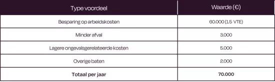 VIRAL ROI Tool Estimated annual benefits NL