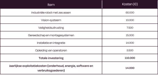 VIRAL ROI Tool Initial Investment NL